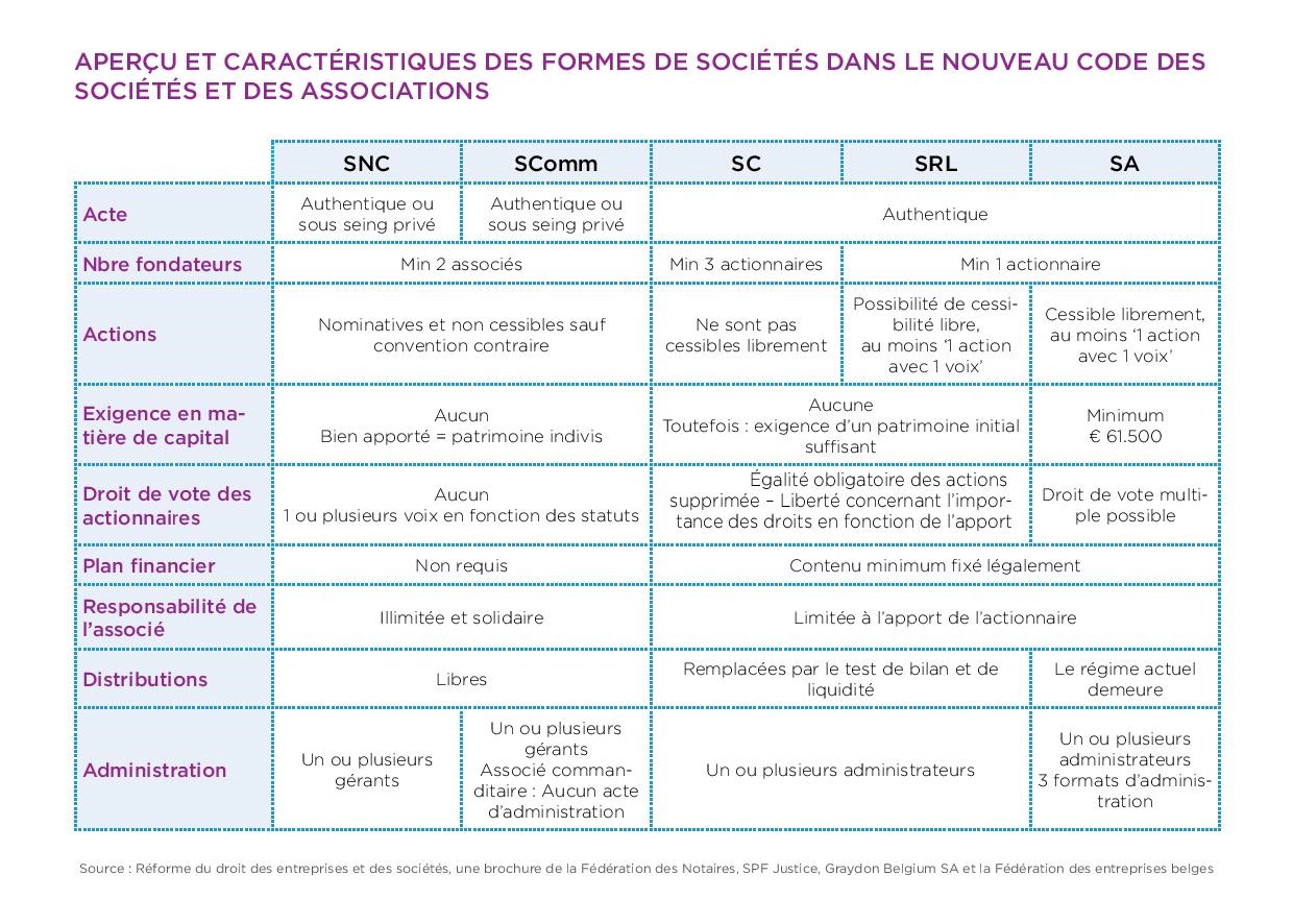 Tableau comparatif des principales formes de société | Le Guichet Agricole